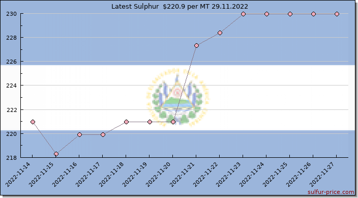 Price on sulfur in El Salvador today 29.11.2022